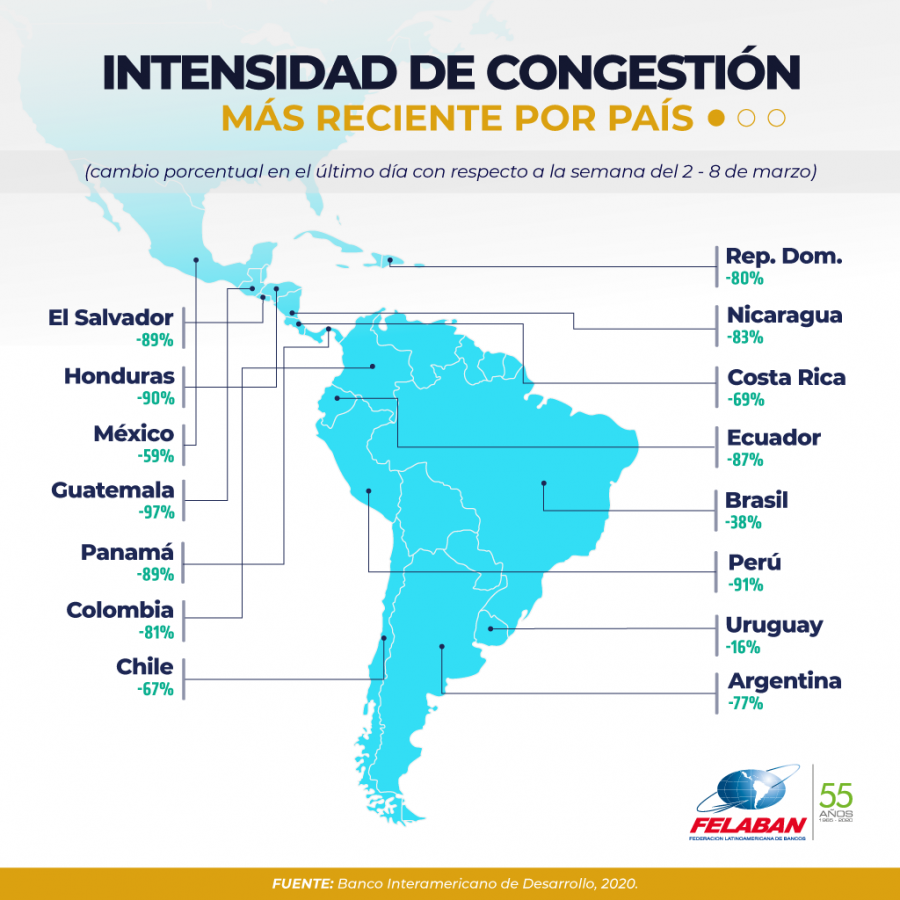 Gráfica Económica Nro 32: Intensidad de congestión más reciente por país Gráfica Económica Nro 32: Intensidad de congestión más reciente por país